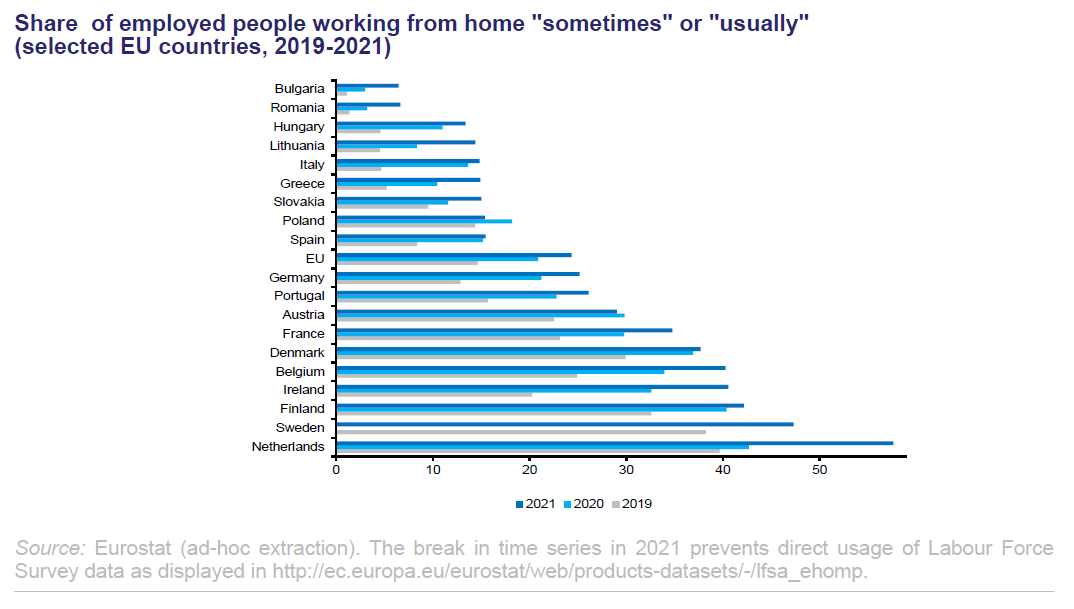 Evolución del teletrabajo en España respecto a otros países europeos (2019-2021)