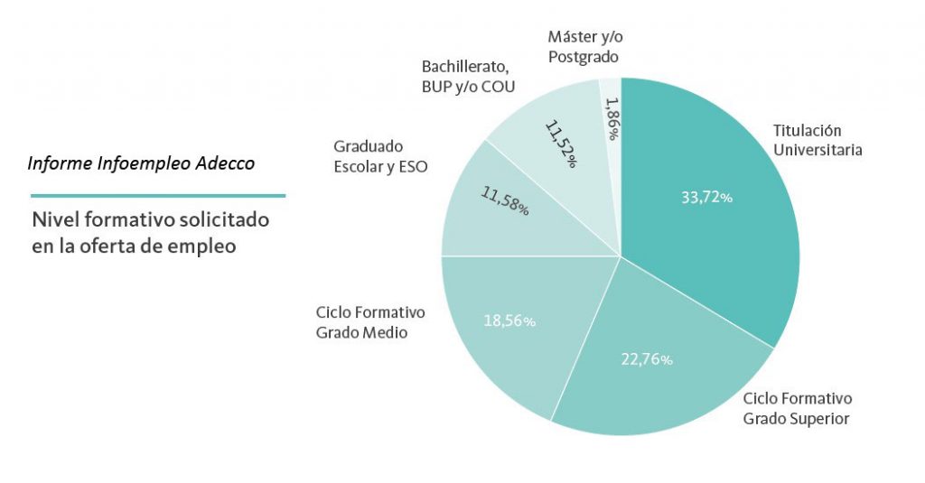 nivel de formación-empleo