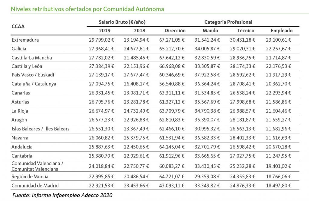 sueldos-por-CCAA