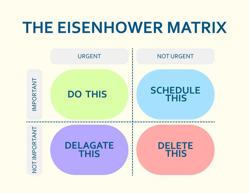 Representación de la Matriz de Eisenhower Representación de la Matriz de Eisenhower